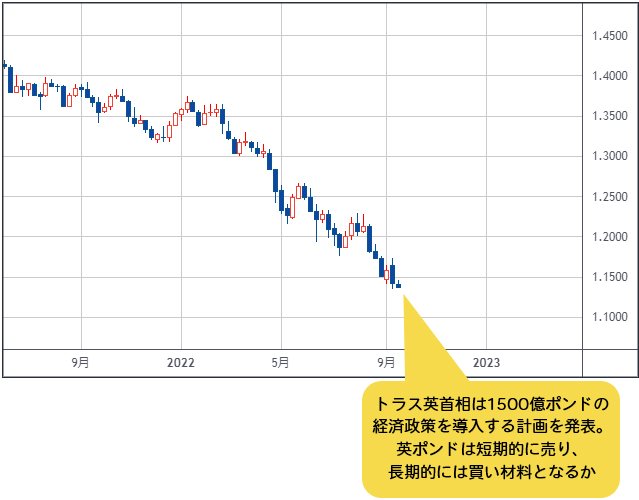 英ポンド/米ドル 週足