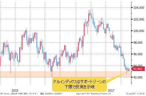 ドルインデックス 週足