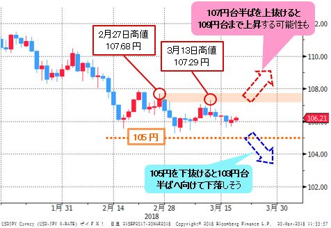 米ドル/円 日足