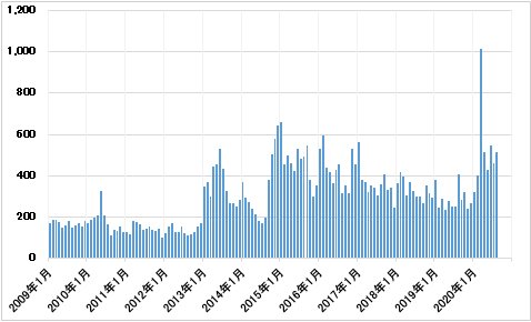 主要店頭ＦＸ会社の月間取引高（日本円ベース）の推移（2009年1月～2020年8月）