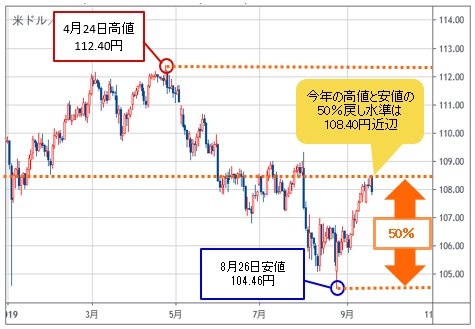 米ドル/円 日足