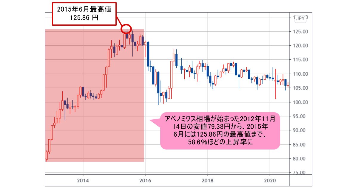 アベノミクス相場を振り返り！ 大胆な金融政策で米ドル/円と日経平均は