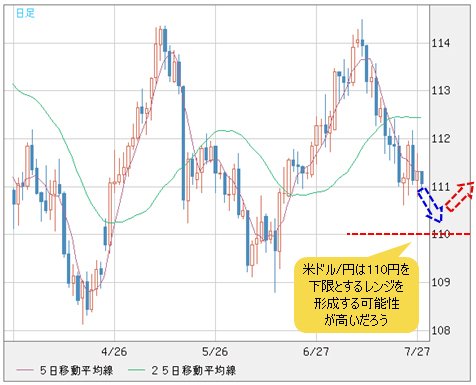 米ドル/円 日足