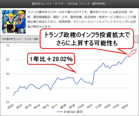 資本財セレクト・セクター SPDR ファンド【資本財株】