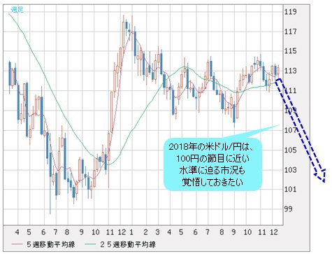 米ドル/円 週足
