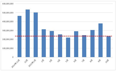 2014年11月~2015年10月の米ドル/円取引高推移(単位:百万円)