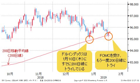 ドルインデックス 日足