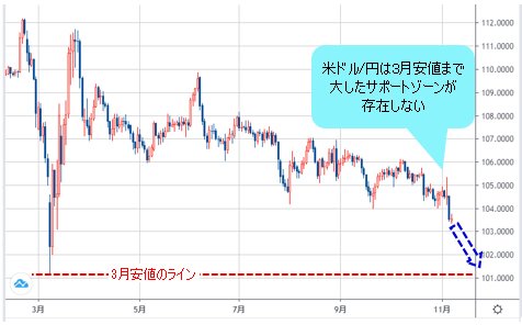 米ドル/円 日足チャート