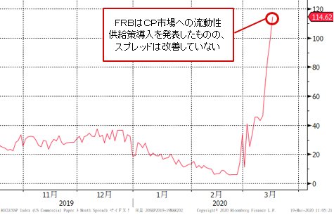 米コマーシャルペーパー3カ月物スプレッド 日足チャート