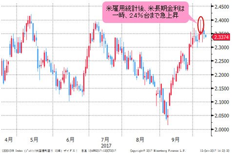 米長期金利(米10年債利回り) 日足