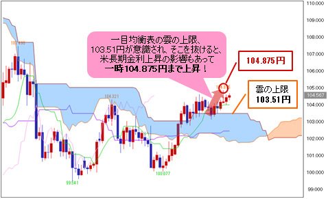 米ドル/円 日足