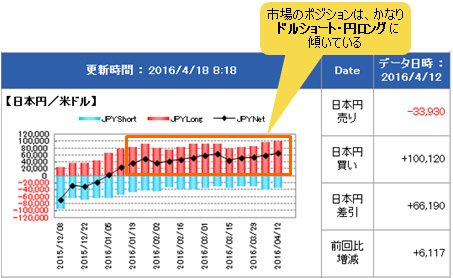 IMM(国際通貨先物市場)のポジション状況