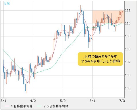米ドル/円 日足