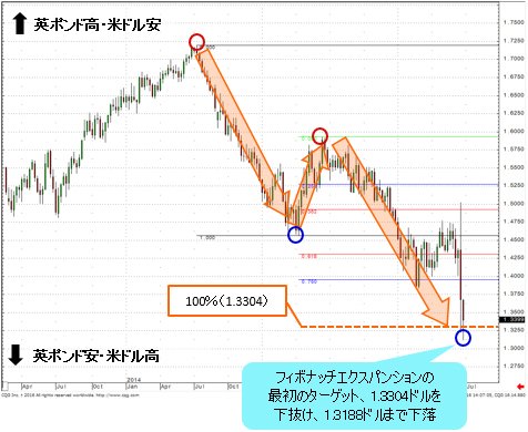 英ポンド/米ドル 週足