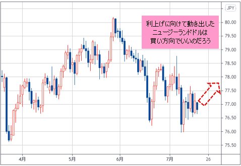 ニュージーランドドル/円 日足チャート