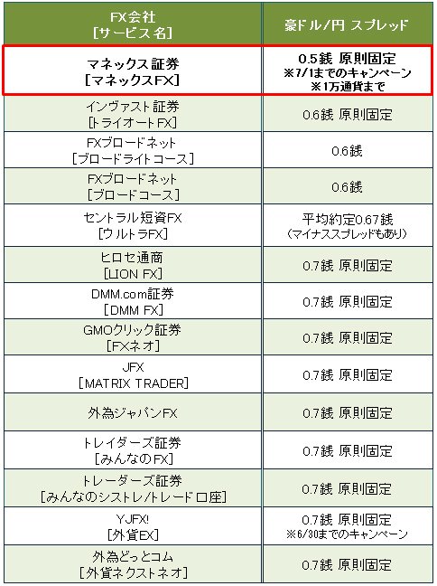 主要FX会社のユーロ/円スプレッド比較(2017年4月7日)