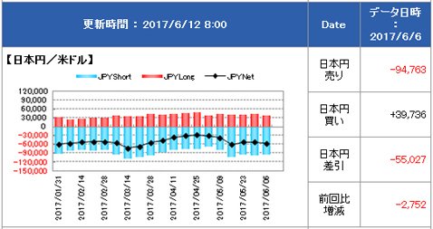 IMM(国際通貨先物市場)ポジション状況