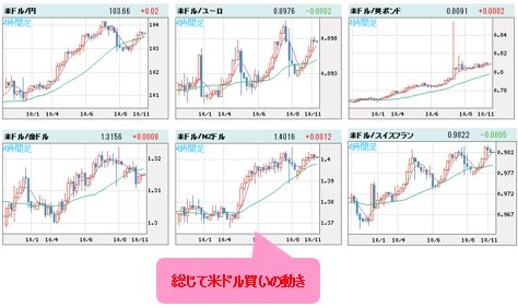 米ドルVS世界の通貨 4時間足