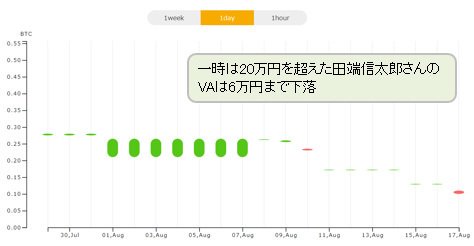 田端信太郎さん 日足