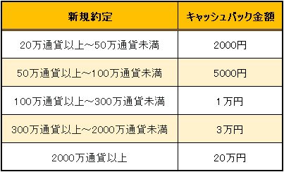 ひまわり証券・豪ドル/円取引キャッシュバックキャンペーン条件詳細