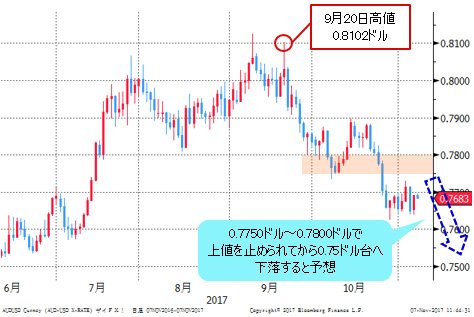 豪ドル/米ドル 日足