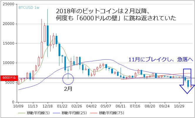 ビットコイン/円（BTC/USD） 週足