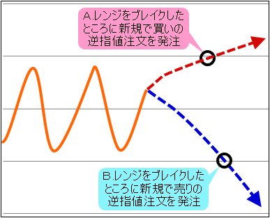 OCO注文の活用方法3