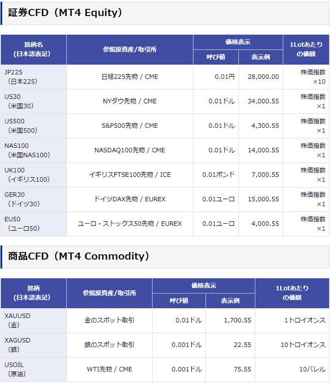 楽天証券（CFD）の取り扱い銘柄や価格表示、1Lotあたりの価額など