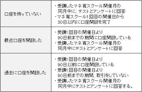 マネ育スクールの特典を受け取る条件