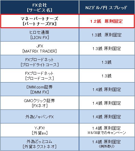 業界トップ水準の「NZドル/円」スプレッド比較(2017年6月2日現在)