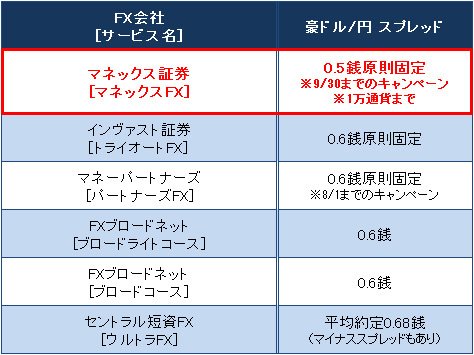 主要FX会社の豪ドル/円スプレッド比較(2017年7月14日現在)