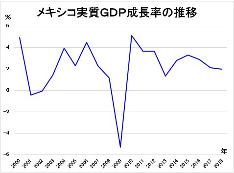 メキシコの実質GDP成長率の推移