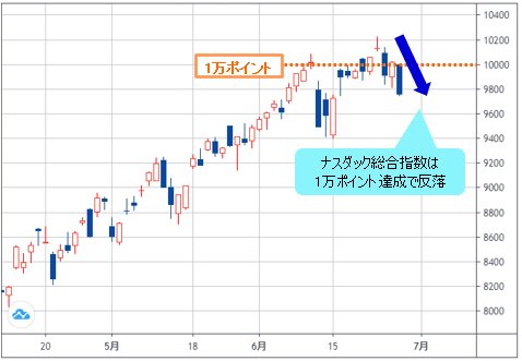 ナスダック総合指数 日足