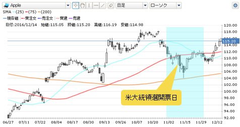 GMOクリック証券・「Apple」CFD 日足