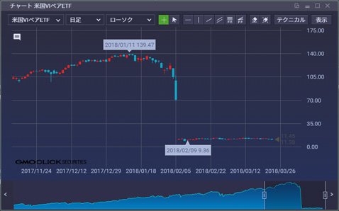 米国VIベア1倍ETF(現・米国VIベアETF) 日足