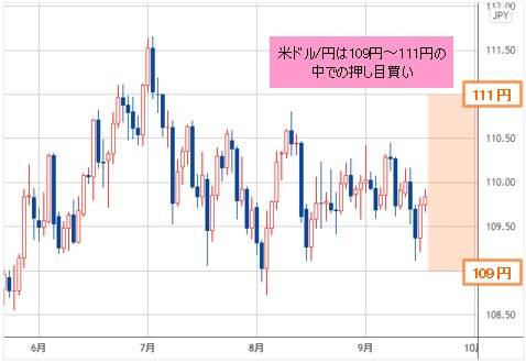 米ドル/円 日足チャート
