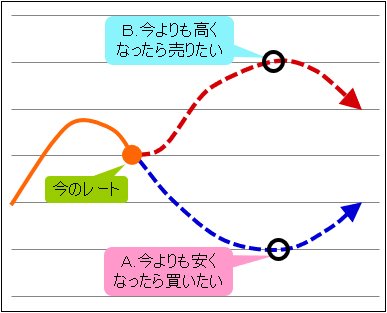 OCO注文の活用方法2