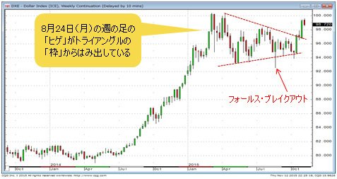 ドルインデックス 週足