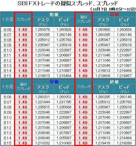 SBI FXトレードの疑似スプレッド 、スプレッド