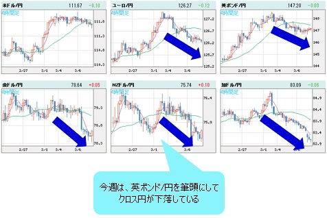世界の通貨VS円 1時間足