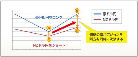 トレードで負けないためにアレを持たない 今度の勝ち組トレーダーは さや取り 達人 ザイスポfx ザイfx