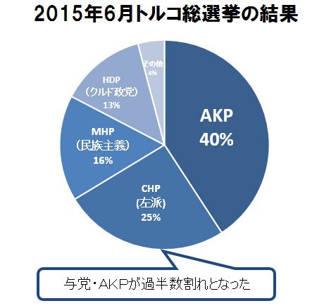 2015年6月の総選挙では、与党・AKPが過半数割れとなった