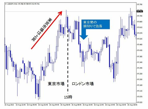 米ドル/円のチャート