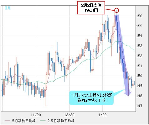 英ポンド/円 日足