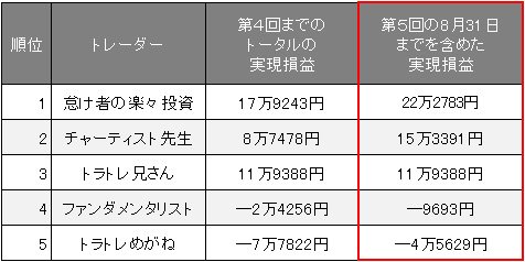 各トレーダーのトータル成績