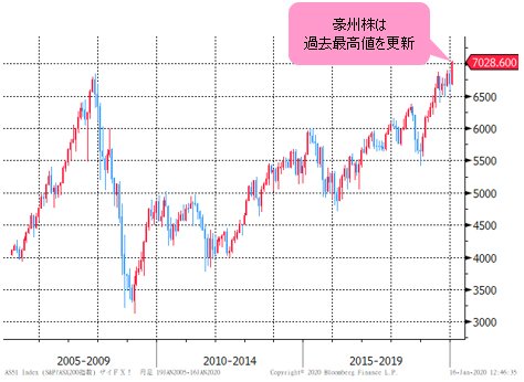 S&P/ASX200 月足