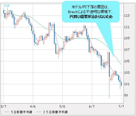 米ドル/円 日足