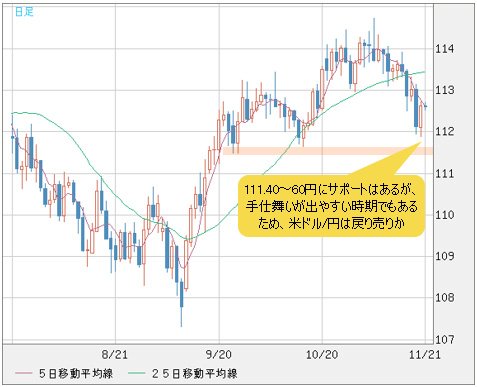 米ドル/円 日足