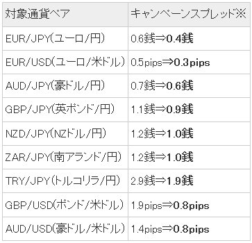 スプレッド縮小キャンペーンの内容