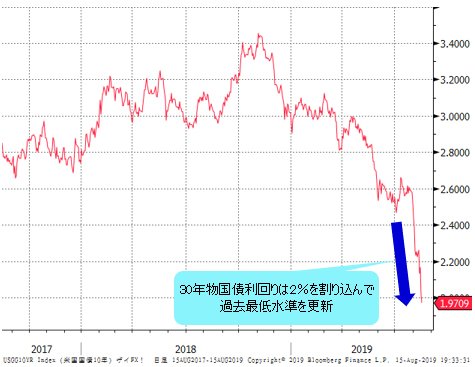 米30年物国債利回り 日足チャート